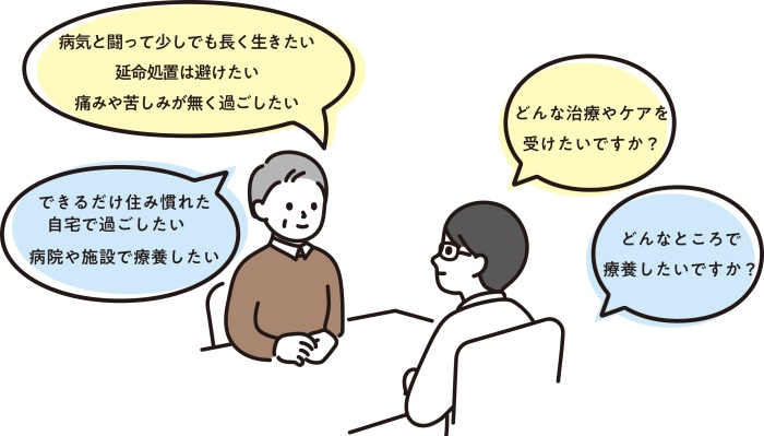 どんな治療やケアを受けたいですか？ 　病気と闘って少しでも長く生きたい 延命処置は避けたい 痛みや苦しみが無く過ごしたい　など  どんなところで療養したいですか？ 　できるだけ住み慣れた自宅で過ごしたい　 病院や施設で療養したい　など