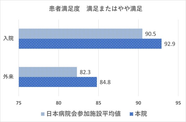 患者満足度：満足またはやや満足の数値のグラフ
