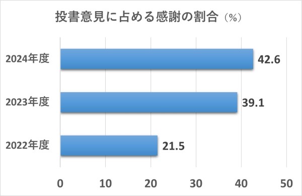 投書意見に占める患者の割合を2022年度から2024年度までをグラフ表記したもの