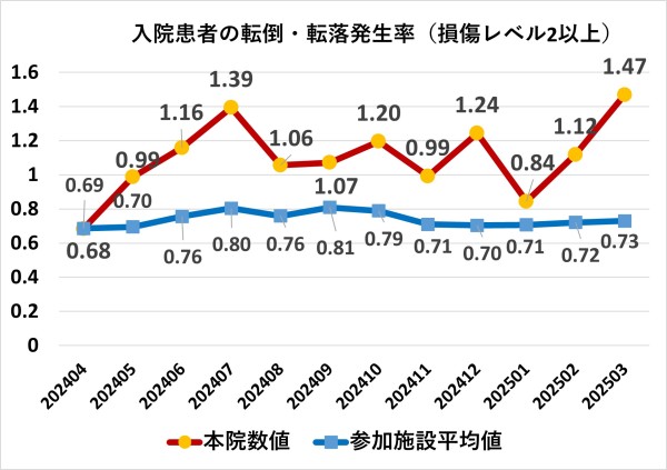 入院患者の転倒・転落発生率（損傷レベル2以上）を2024年4月から月ごとに表したグラフ