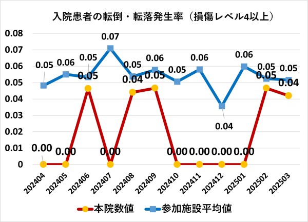入院患者の転倒・転落発生率（損傷レベル4以上）を2024年4月から月ごとに表したグラフ