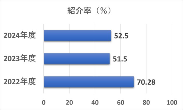 紹介率（％）を2022年度から2024年度まで表したグラフ
