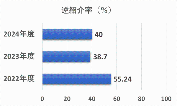 逆紹介率（％）を2022年度から2024年度まで表したグラフ