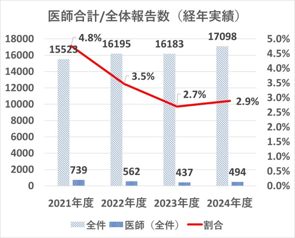 インシデント報告の中で、全報告中医師による報告の占める割合を年ごとに示したグラフ
