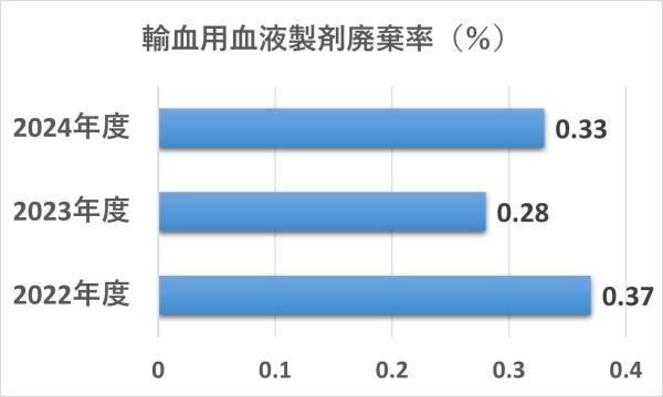 輸血用血液製剤廃棄率を2022年度から2024年度まで示したグラフ