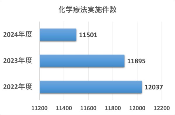 化学療法実施件数を2022年度から2024年度まで示したグラフ
