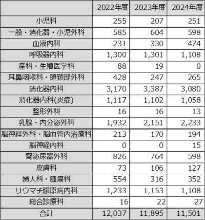 診療科別の化学療法実施件数を2022年度から2024年度まで示したグラフ