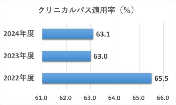 クリニカルパス適用率を2022年度から2024年度まで示したグラフ