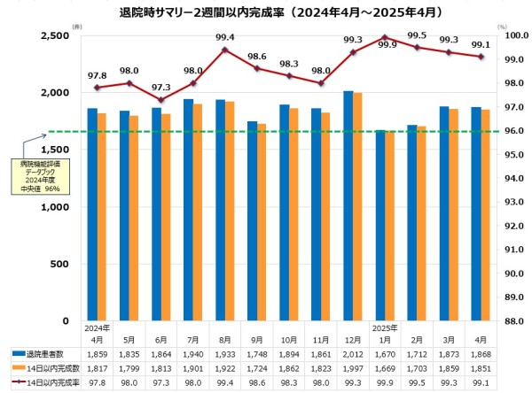退院時サマリーの2週間以内完成率を月ごとに折れ線グラフにし、退院患者数と２週間以内完成数を棒グラフにしたもの