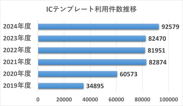 ICテンプレート利用件数の総数を2019年度から2023年度まで示したグラフ