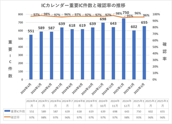 重要IC件数を月ごとに棒グラフに示したものと、確認率を折れ線グラフで示したもの