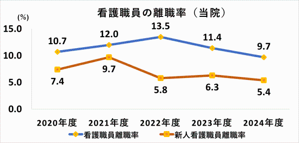 当院の看護職員の離職率を新人看護職員と比べた2020年度から2024年度まで示したグラフ