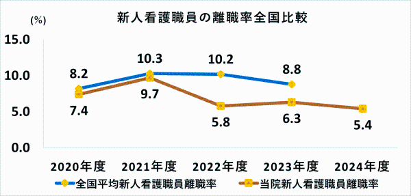 当院の新人看護職員の離職率を全国平均と比べた2020年度から2024年度まで示したグラフ
