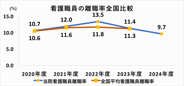 当院の看護職員の離職率を全国平均と比べた2020年度から2024年度まで示したグラフ