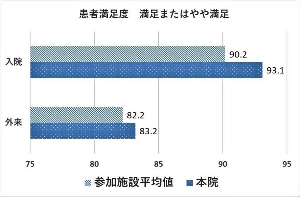 患者満足度:満足またはやや満足の数値のグラフ