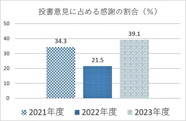 投書意見に占める患者の割合を2021年度から2023年度までをグラフ表記したもの