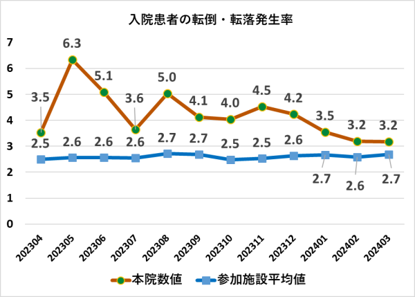 入院患者の転倒・転落発生率を2023年4月から月ごとに表したグラフ