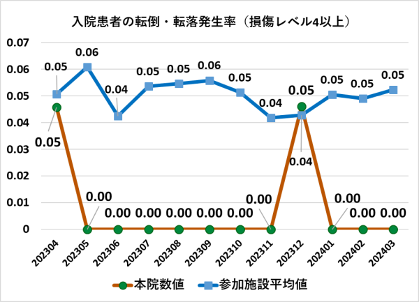 入院患者の転倒・転落発生率(損傷レベル4以上)を2023年4月から月ごとに表したグラフ