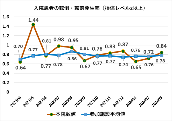 入院患者の転倒・転落発生率(損傷レベル2以上)を2023年4月から月ごとに表したグラフ