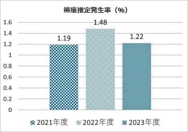褥瘡推定発生率を2021年度から2023年度まで表したグラフ