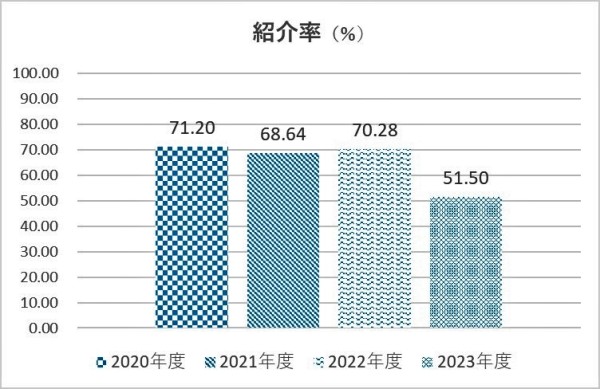 紹介率(%)を2020年度から2023年度まで表したグラフ
