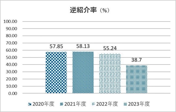 逆紹介率(%)を2020年度から2023年度まで表したグラフ