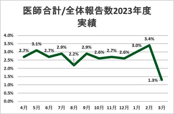 インシデント報告の中で、全報告中医師による報告の占める割合を月ごとに示したグラフ