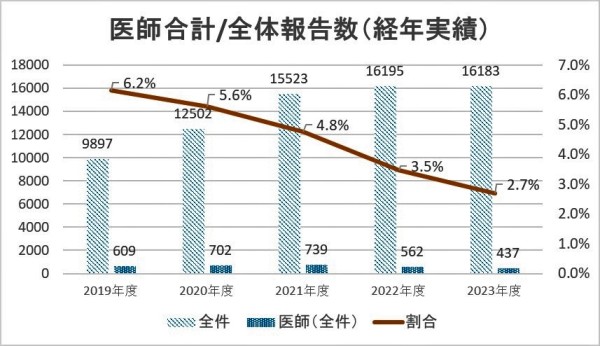 インシデント報告の中で、全報告中医師による報告の占める割合を年ごとに示したグラフ