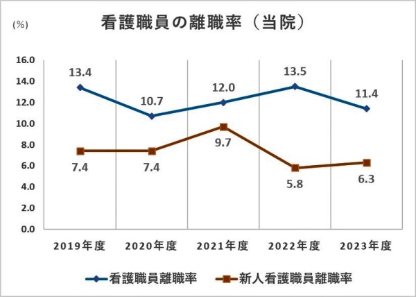 当院の看護職員の離職率を新人看護職員と比べて2019年度から2023年度まで示したグラフ