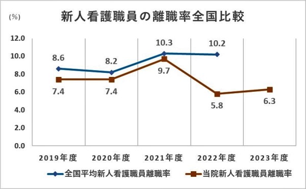 当院の新人看護職員の離職率を全国平均と比べて2019年度から2023年度まで示したグラフ