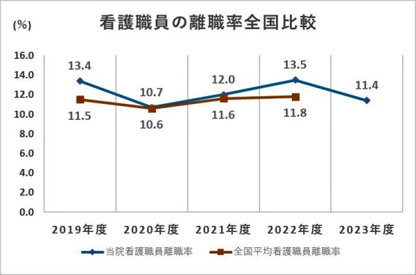 当院の看護職員の離職率を全国平均と比べて2019年度から2023年度まで示したグラフ