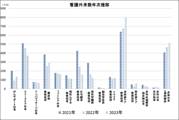 看護外来数を各外来で2021年から2023年まで示したグラフ