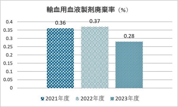 輸血用血液製剤廃棄率を2021年度から2023年度まで示したグラフ