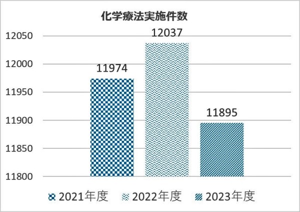 化学療法実施件数を2021年度から2023年度まで示したグラフ