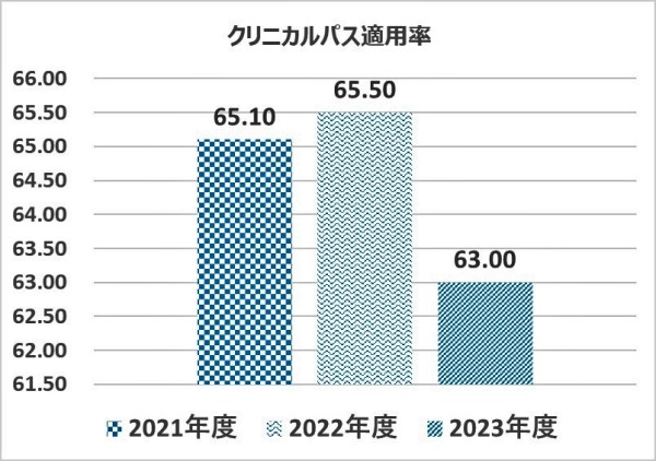 クリニカルパス適用率を2021年度から2023年度まで示したグラフ