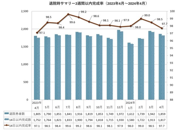 退院時サマリーを2週間以内完成率を月ごとに折れ線グラフにし、退院患者数と14日以内完成数を棒グラフにしたもの