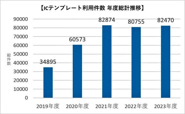 ICテンプレート利用件数の総数を2019年度から2023年度まで示したグラフ