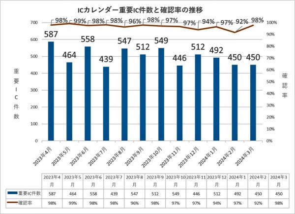 重要IC件数を月ごとに棒グラフに示したものと、確認率を折れ線グラフで示したもの