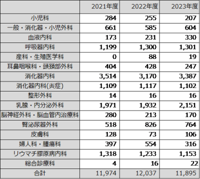 診療科別の化学療法実施件数を2021年度から2023年度まで示したグラフ