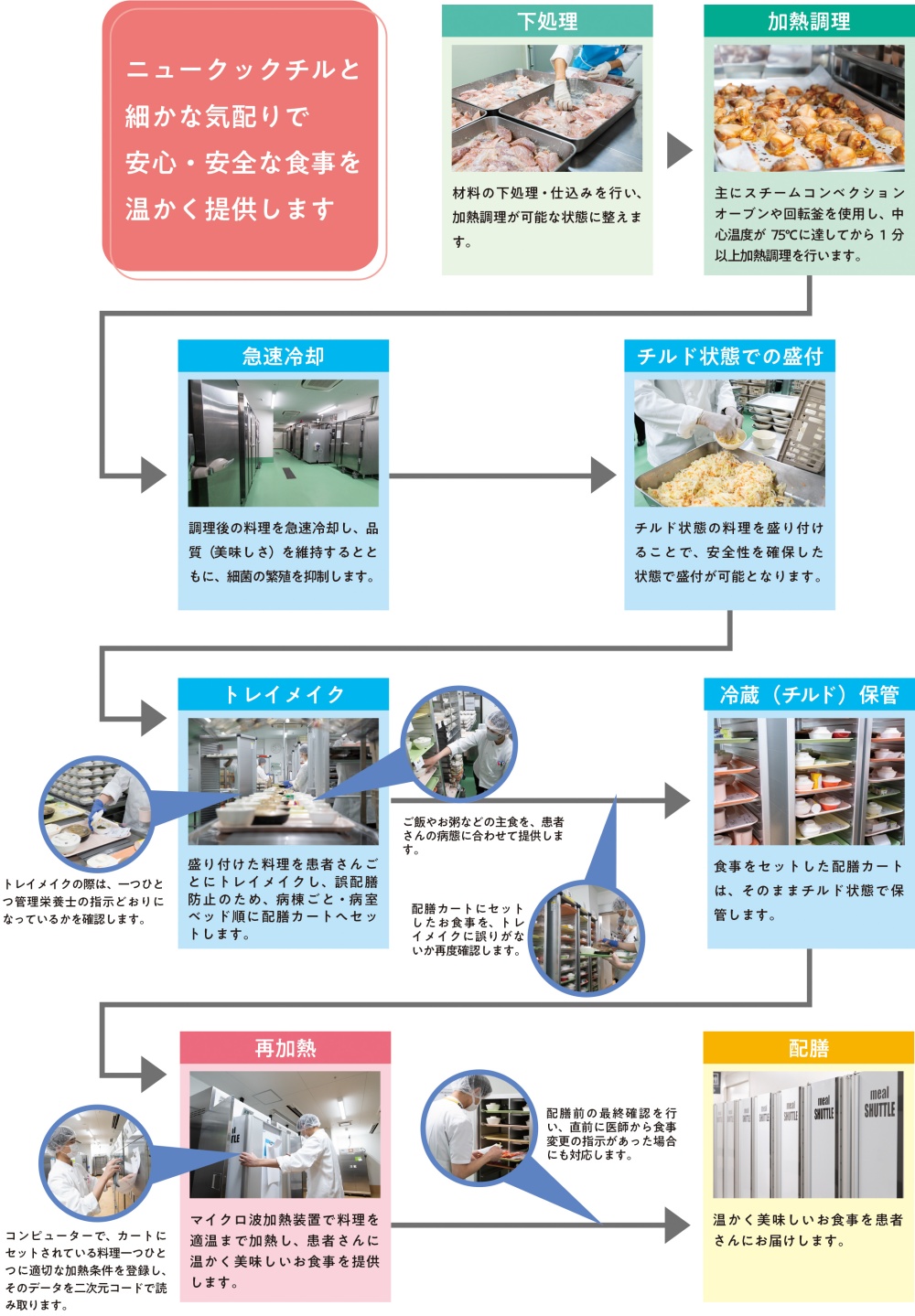 ニュークックチルと細かな気配りで安心・安全な食事を温かく提供します
