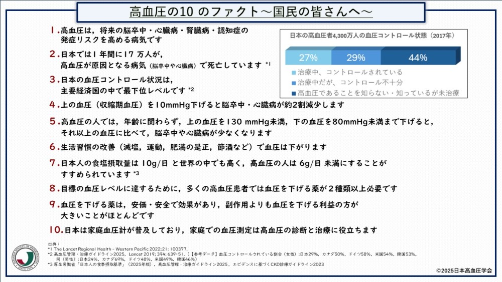 高血圧は、将来の脳卒中・心臓病・腎臓病・認知症の発症リスクを高める病気です