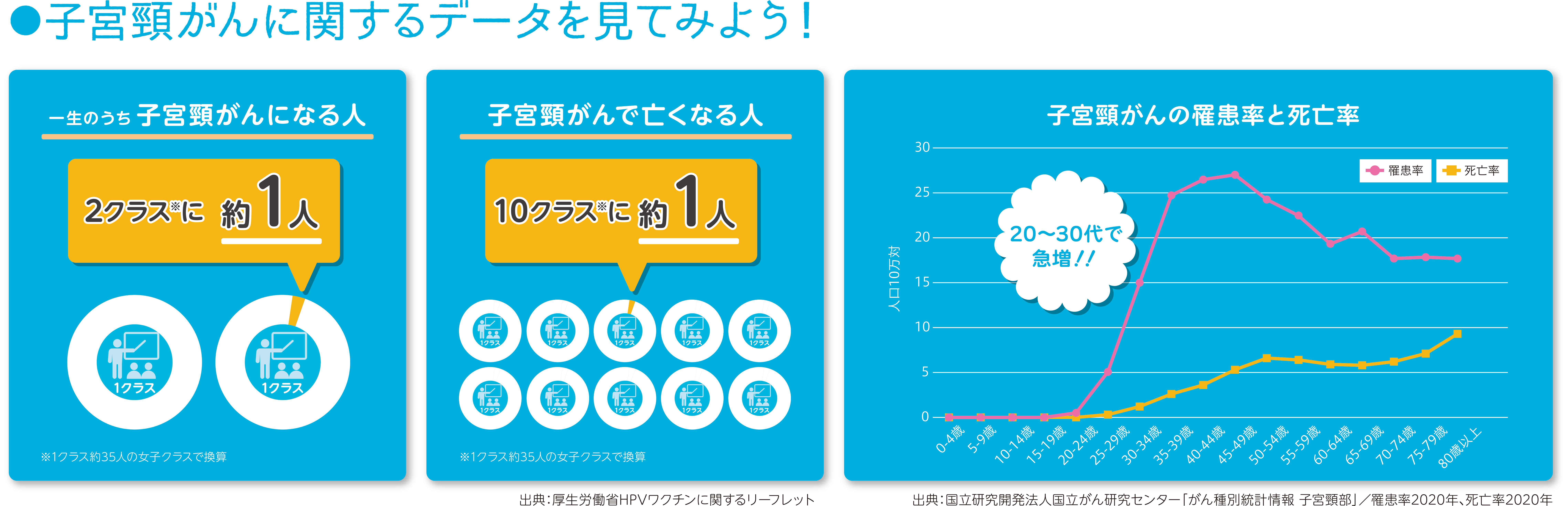 一生のうち、35人クラスの２クラスに約１人が罹患し、10クラスに約１人が亡くなるとされています。特に20代〜30代で罹患率が急増します。