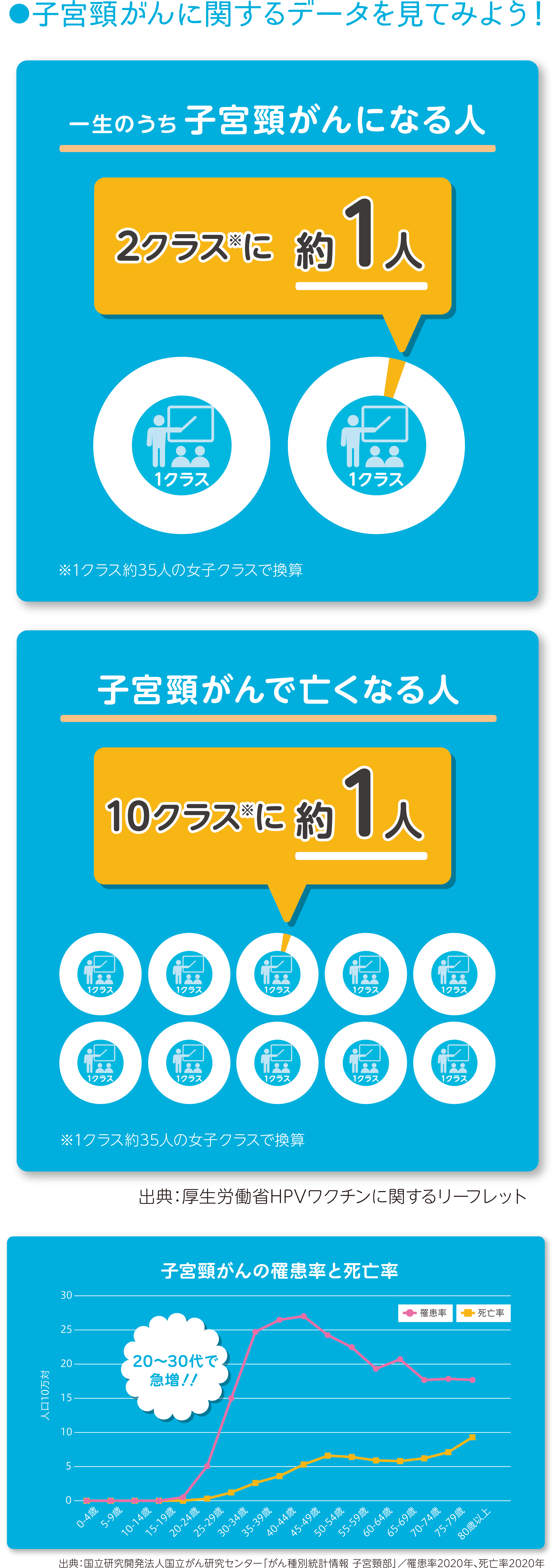 一生のうち、35人クラスの２クラスに約１人が罹患し、10クラスに約１人が亡くなるとされています。特に20代〜30代で罹患率が急増します。
